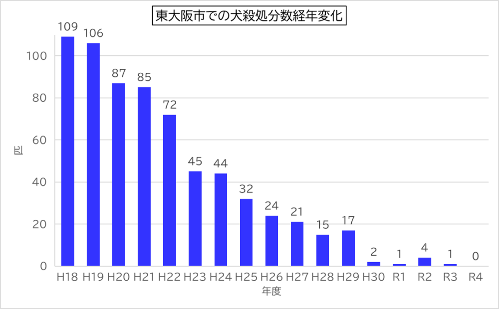 東大阪市での犬殺処分数の経年変化グラフです。 平成18年度　109頭、 平成19年度　106頭、 平成20年度　87頭、 平成21年度　85頭、 平成22年度　72頭、 平成23年度　45頭、 平成24年度　44頭、 平成25年度　32頭、 平成26年度　24頭、 平成27年度　21頭、 平成28年度　15頭、 平成29年度　17頭、 平成30年度　2頭、 令和元年度　1頭、 令和2年度　4頭、 令和3年度　1頭、 令和4年度　0頭