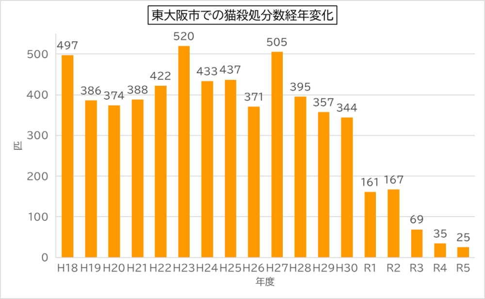 東大阪市での猫殺処分数の経年変化グラフです。 平成18年度 497頭、 平成19年度 386頭、 平成20年度 374頭、 平成21年度 388頭、 平成22年度 422頭、 平成23年度 520頭、 平成24年度 433頭、 平成25年度 437頭、 平成26年度 371頭、 平成27年度 505頭、 平成28年度 395頭、 平成29年度 357頭、 平成30年度 344頭、 令和元年度 161頭、 令和2年度 167頭、 令和3年度 69頭、 令和4年度 35頭、 令和5年度 25頭