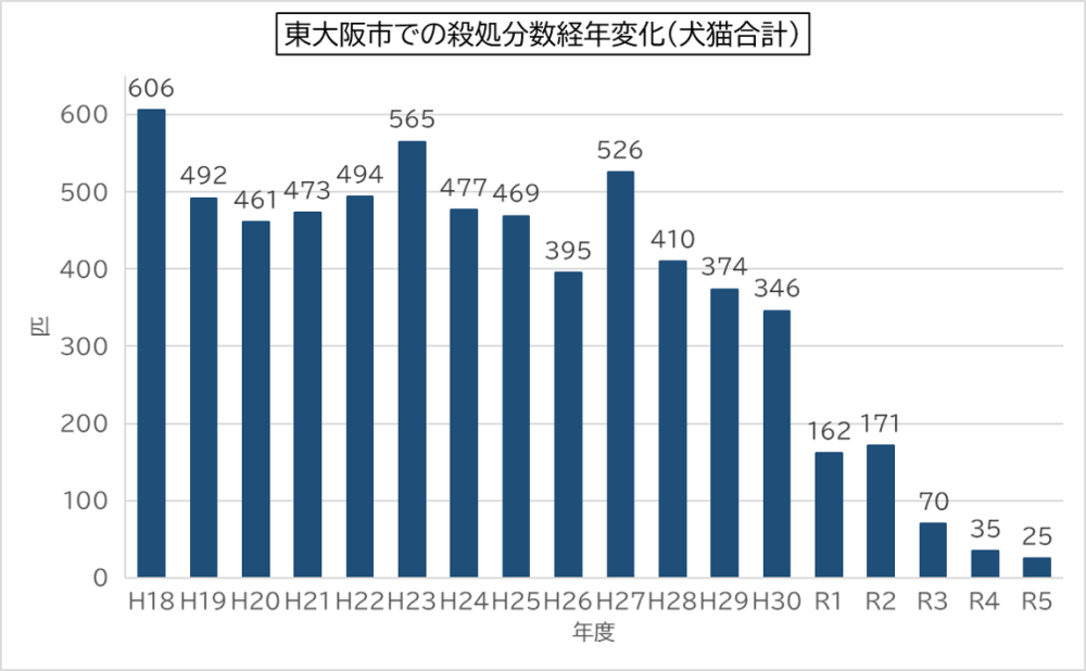 東大阪市での犬猫合計殺処分数の経年変化グラフです。 平成18年度 606頭、 平成19年度 492頭、 平成20年度 461頭、 平成21年度 473頭、 平成22年度 494頭、 平成23年度 565頭、 平成24年度 477頭、 平成25年度 469頭、 平成26年度 395頭、 平成27年度 526頭、 平成28年度 410頭、 平成29年度 374頭、 平成30年度 346頭、 令和元年度 162頭、 令和2年度 171頭、 令和3年度 70頭、 令和4年度 35頭、 令和5年度 25頭