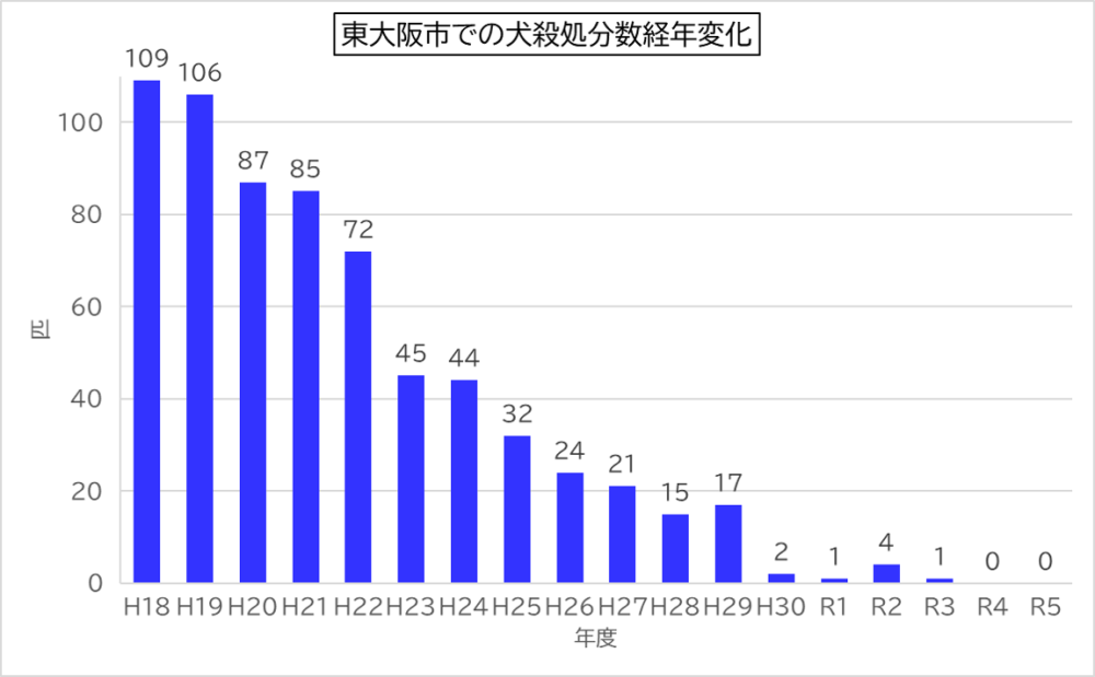 東大阪市での犬殺処分数の経年変化グラフです。 平成18年度 109頭、 平成19年度 106頭、 平成20年度 87頭、 平成21年度 85頭、 平成22年度 72頭、 平成23年度 45頭、 平成24年度 44頭、 平成25年度 32頭、 平成26年度 24頭、 平成27年度 21頭、 平成28年度 15頭、 平成29年度 17頭、 平成30年度 2頭、 令和元年度 1頭、 令和2年度 4頭、 令和3年度 1頭、 令和4年度 0頭、 令和5年度 0頭
