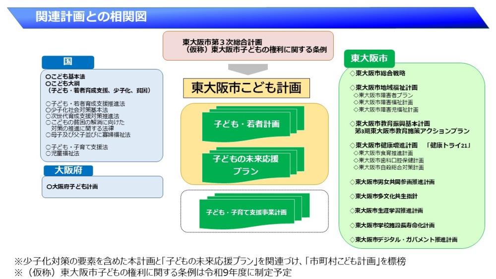 東大阪市こども計画と関連計画との相関図