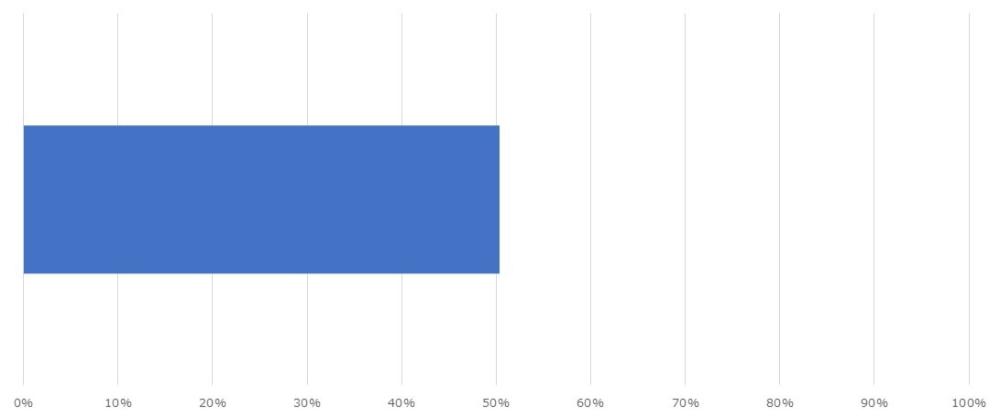 予算に対する補助金申請額の割合