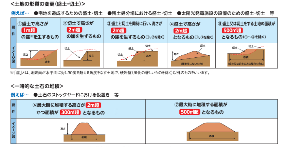 許可対象