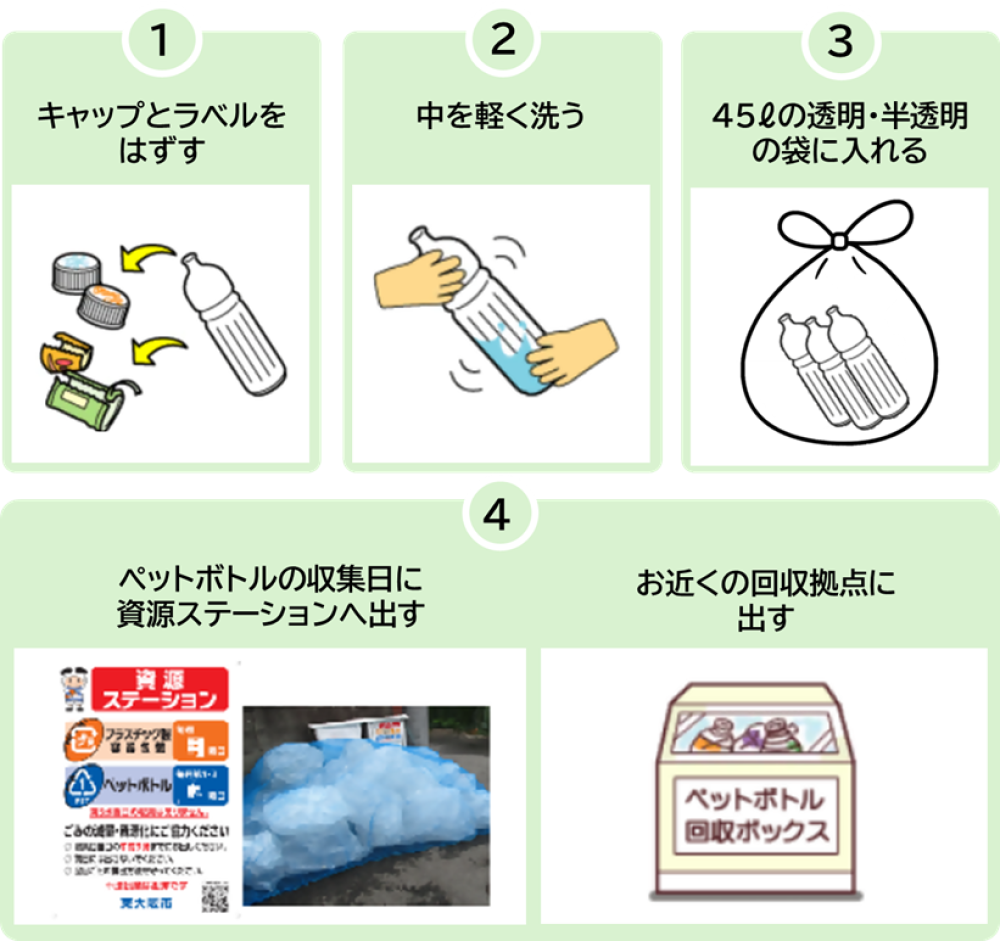①キャップやラベルをはずす②中を洗う③資源ステーションか回収拠点に出す