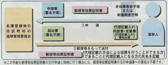 代理記載人の証明手続きの流れ図