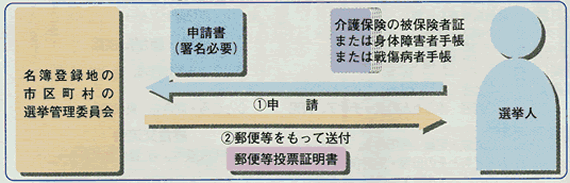 郵便等投票証明証の交付申請手続きの流れ図