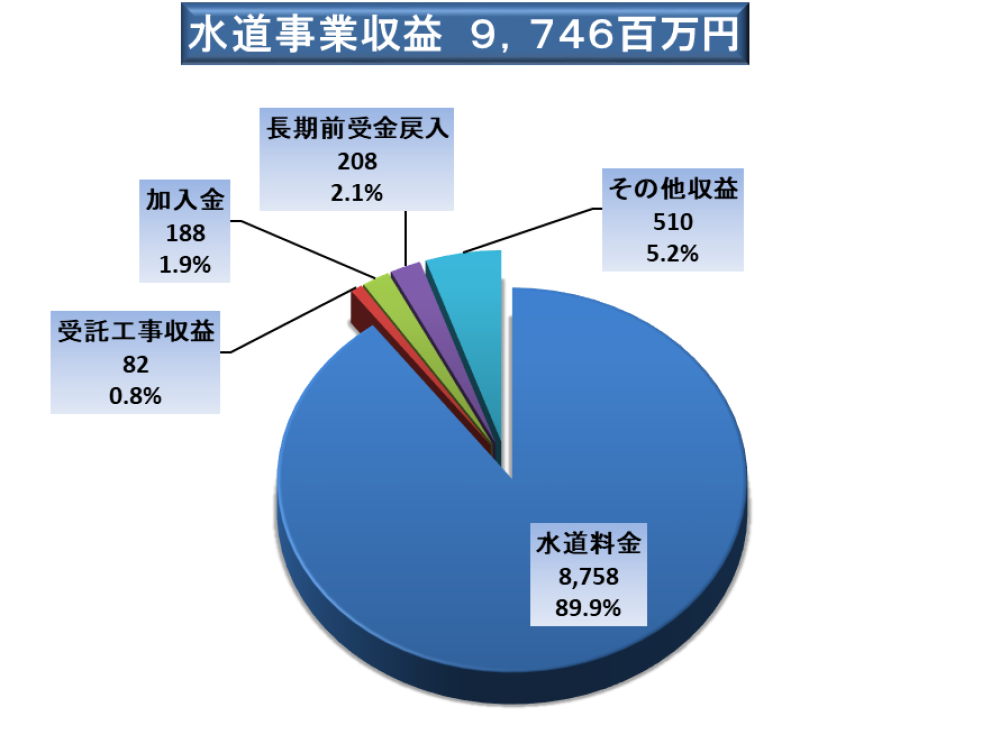 水道事業収益