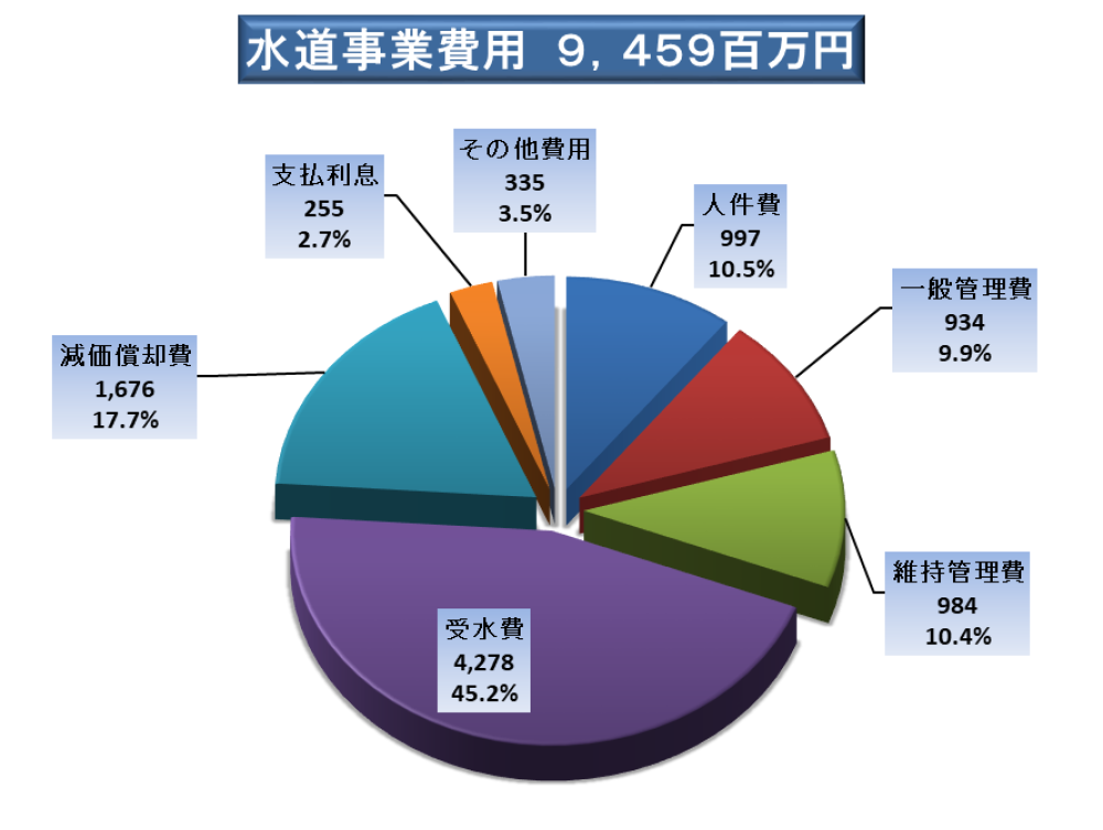 水道事業費用