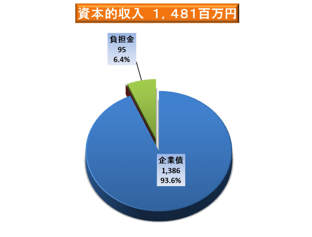 資本的収入