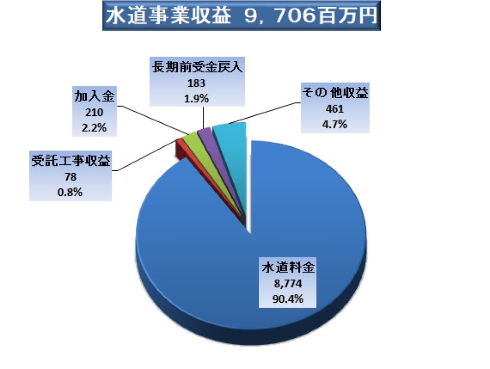 水道事業収益