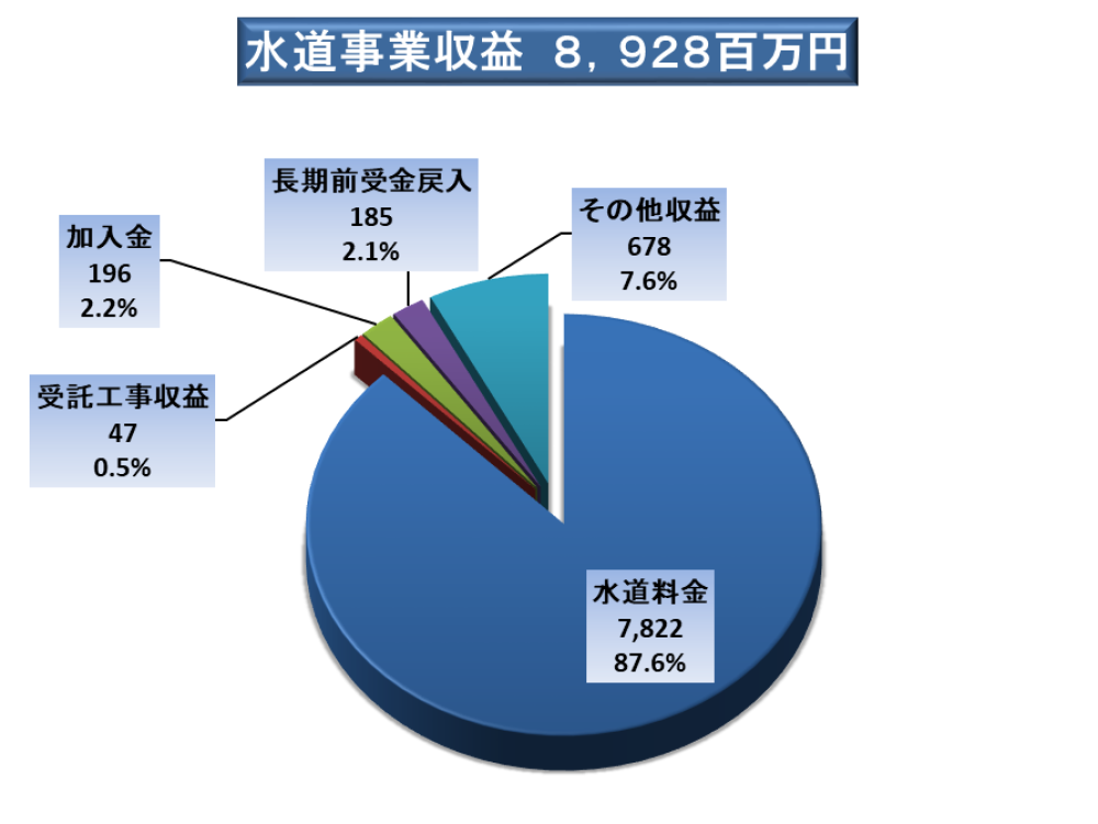 水道事業収益