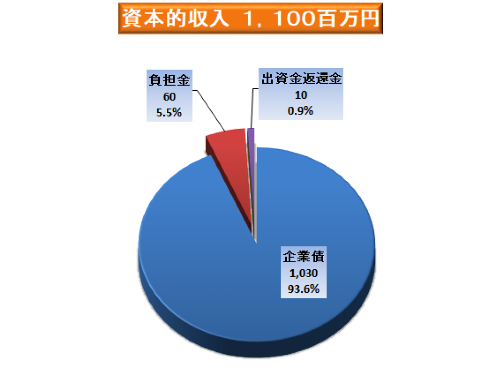 資本的収入