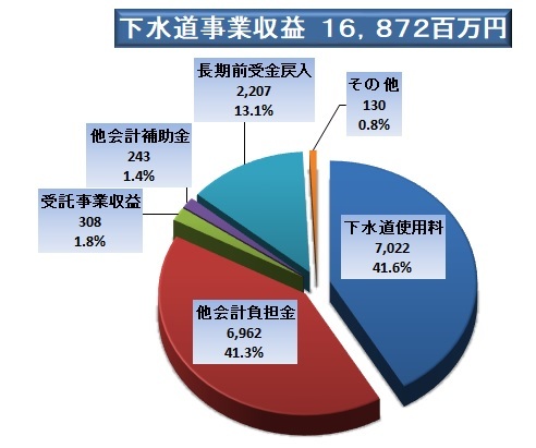 下水道事業収益(税込)