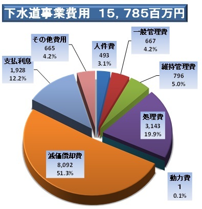 下水道事業費用(税込)