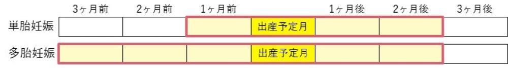 減額の対象となる国民健康保険料と期間