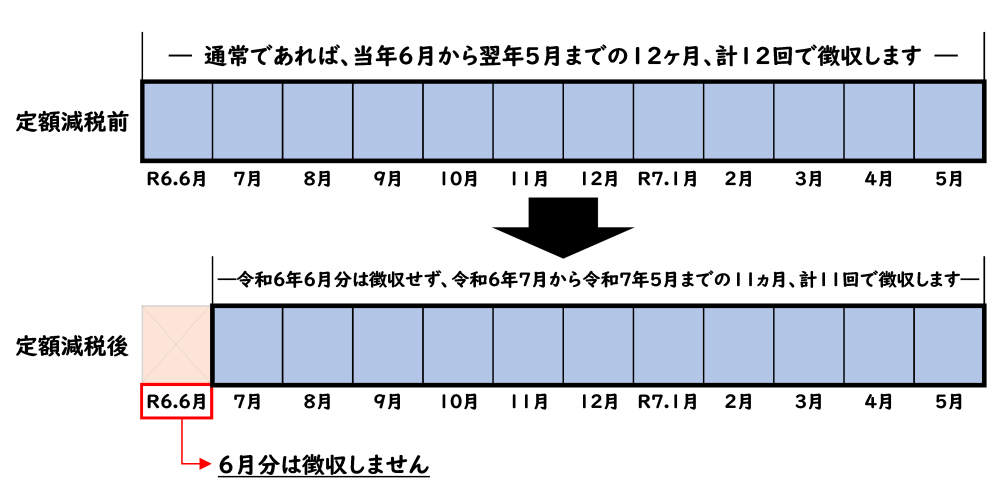 給与所得に係る特別徴収(給与天引き)の場合