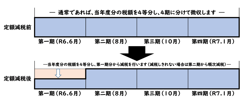 普通徴収(本人納付)の場合