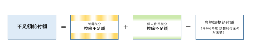 不足額給付額=所得税分控除不足額+住民税分控除不足額-当初調整給付額