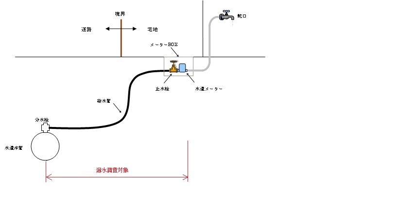 調査対象の図