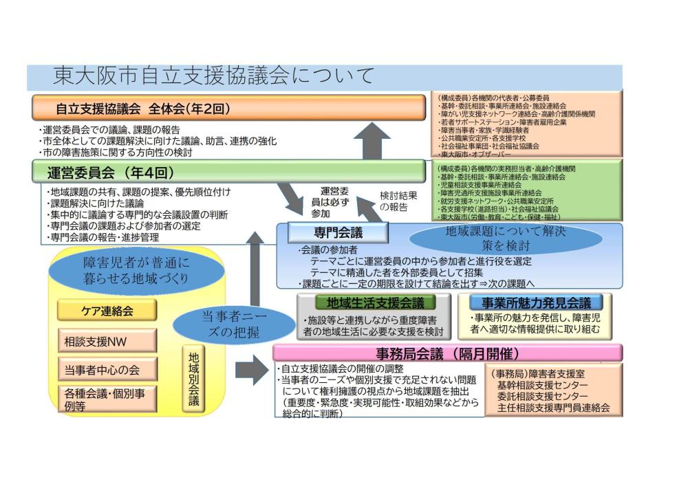 東大阪自立支援協議会組織図(令和8年度)