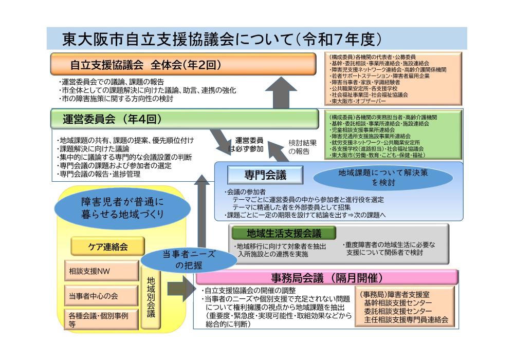 東大阪自立支援協議会組織図(令和7年度)