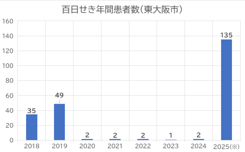 百日せき年間患者数