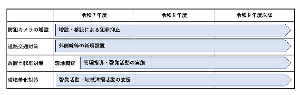取組みのスケジュール表