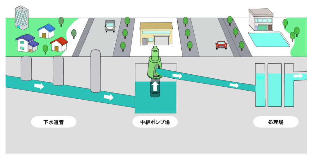 中継ポンプ場が処理場へ下水を圧送するイラスト