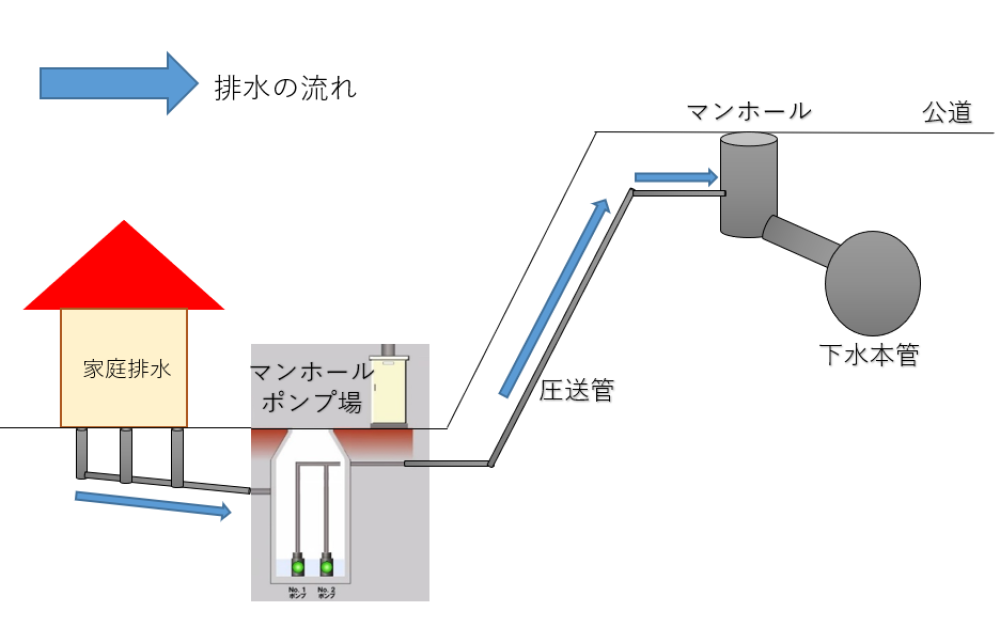 マンホールポンプの説明イラスト