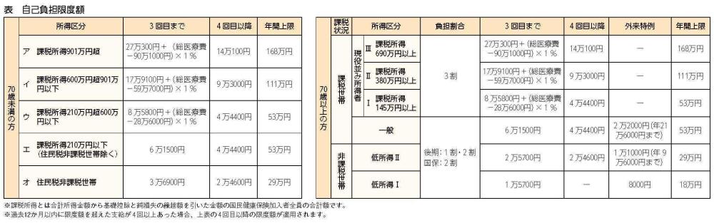 高額療養費の自己負担限度額の表