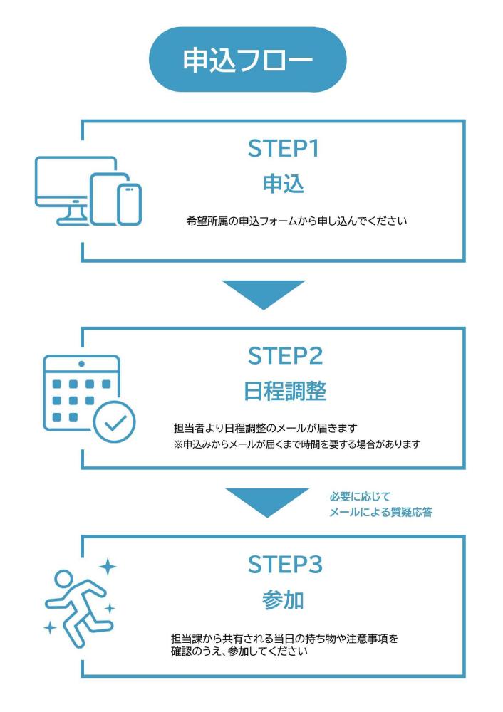 申込フロー