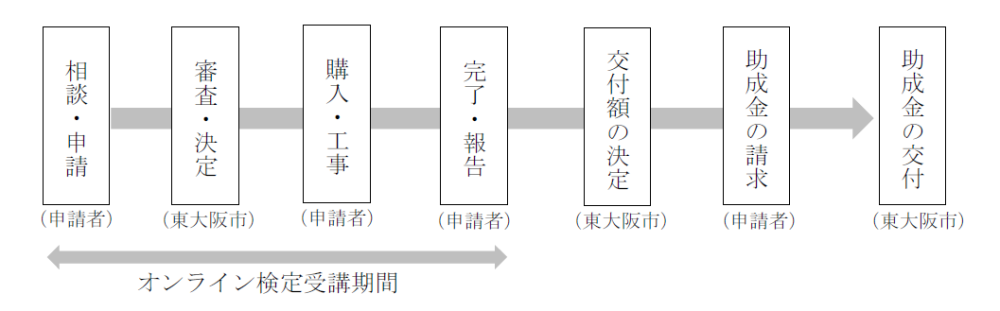 申請から交付のながれ