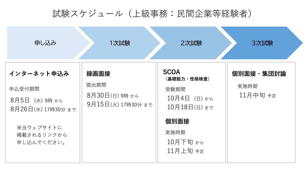 試験スケジュール(上級事務：民間企業等経験者)
