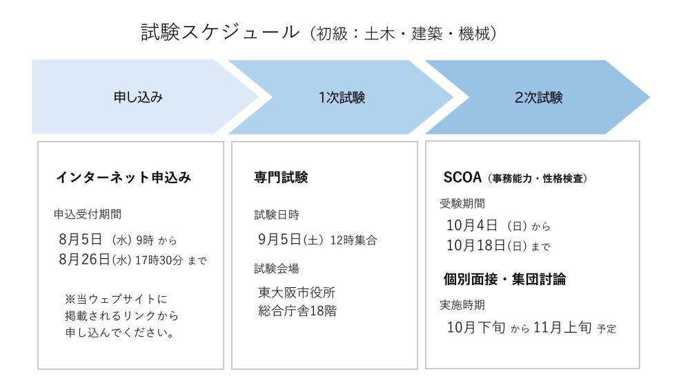 試験スケジュール(初級：土木・建築・機械)