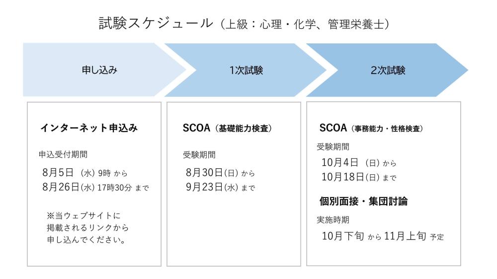 試験スケジュール(上級：心理・化学、管理栄養士)