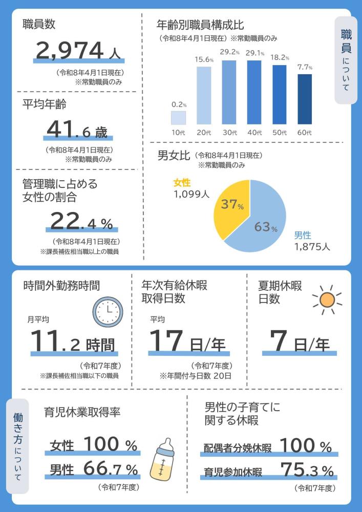 データで見る東大阪市(職員/働き方)