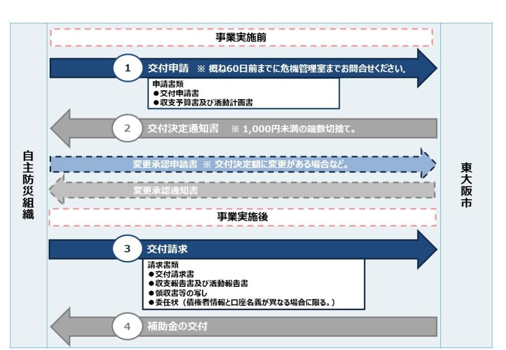 申請手順については、交付申請書、収支予算書及び活動計画書を事業実施前に、交付請求書、収支報告書及び活動報告書、領収書、必要な場合に限り委任状を事業実施後に危機管理室まで提出してください。