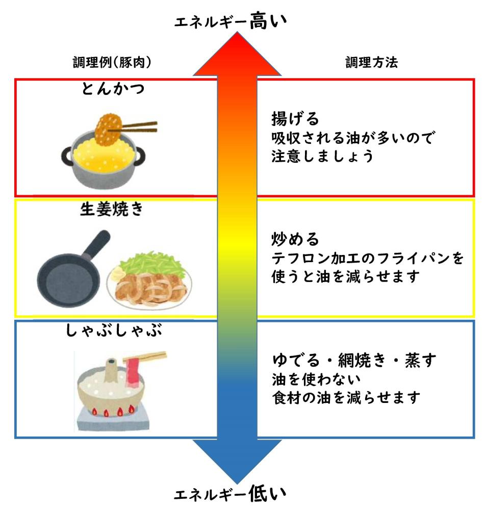 調理方法によるエネルギーの違い