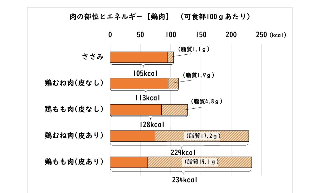 肉の部位による脂質量とエネルギーの違い